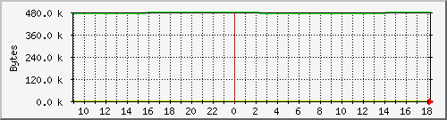 yarbatut_billing_bytes Traffic Graph