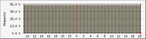 yarbatut_billing_req Traffic Graph
